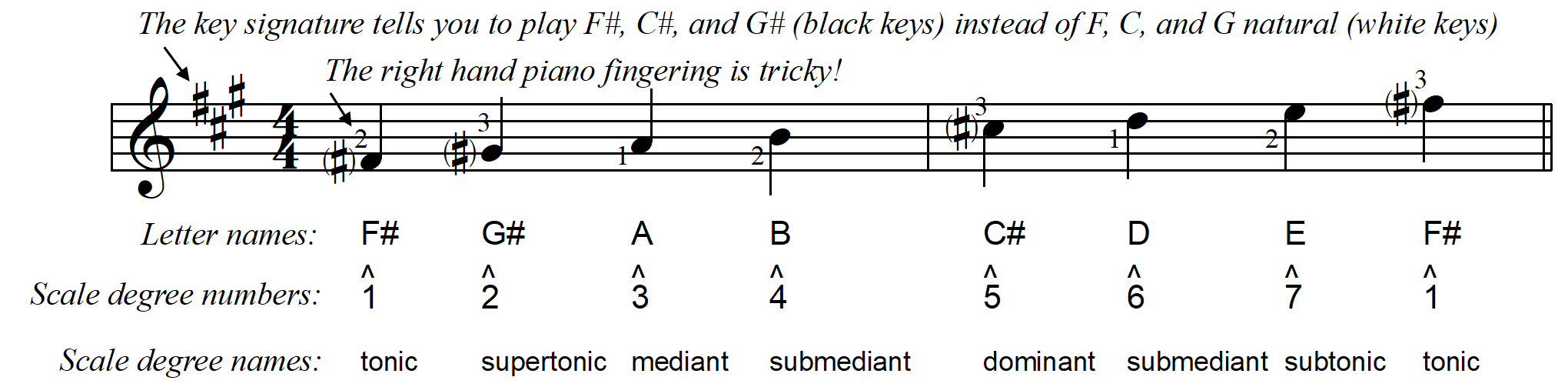 F# natural minor scale